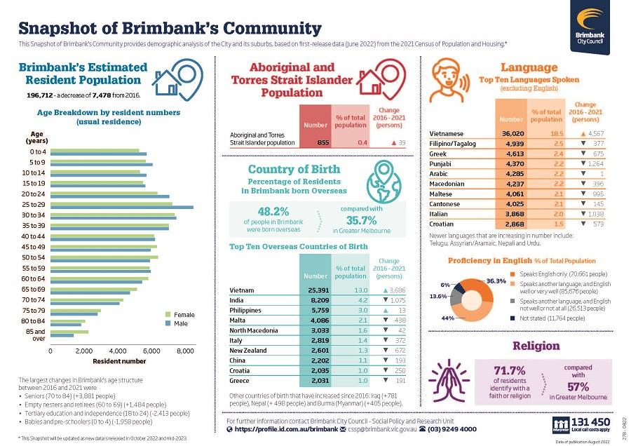 graphs of highlights of Brimbank demographics - use download link for accessible PFD