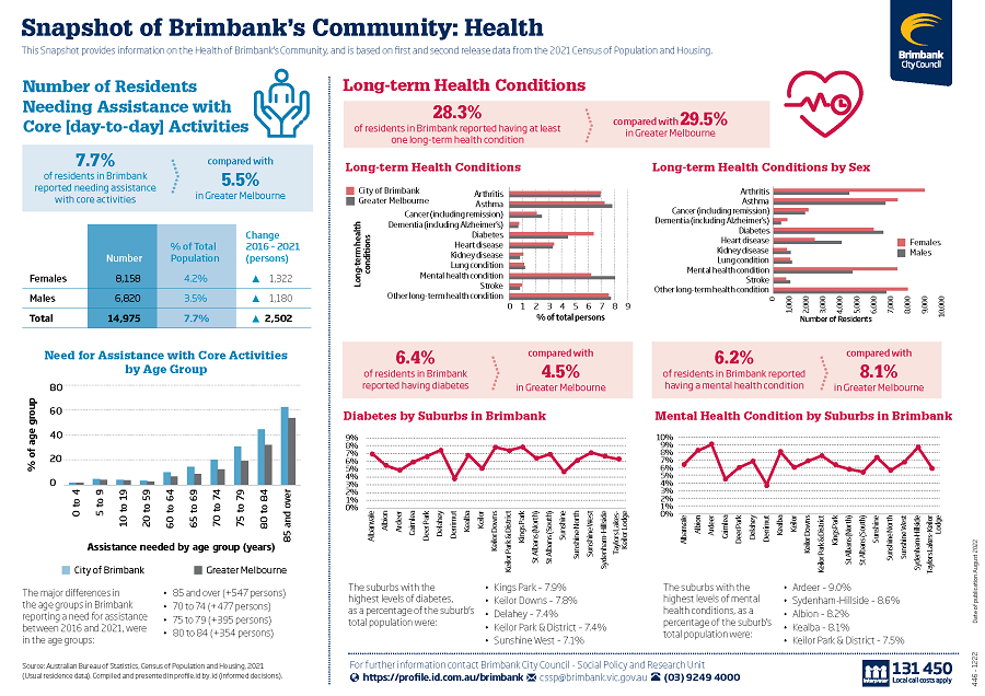 Graphs of data from 2021 Census on Residents that need assistance with day-to-day activities, long-term health conditions, diabetes and mental health conditions in Brimbank