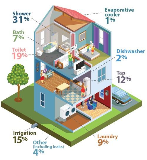 shower 31%, evaporative cooler 1%, bath 7%, toilet 19%, dishwasher 2%, tap 12%, irrigation 15%, laundry 4%, other (including leaks) 4%