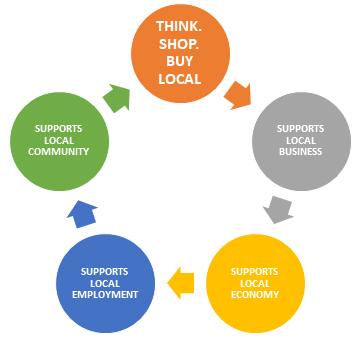 Diagram showing Think. Shop. Buy Local program