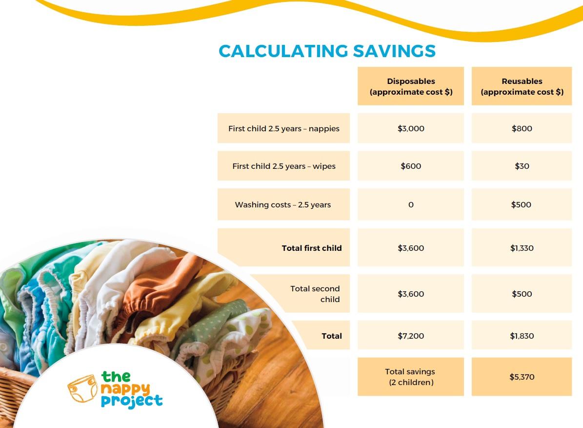 Calculated savings from using reusable nappies.